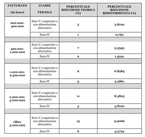 Pedaggi Autostradali Rideterminate Le Percentuali Di Sconto Per