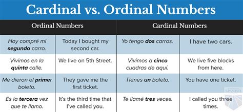 Ordinal Numbers in Spanish