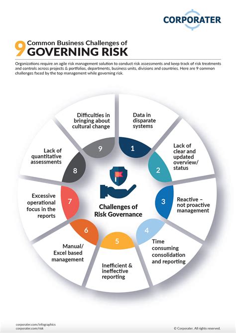 Common Business Challenges Of Governing Risk Infographics Corporater