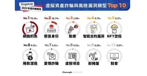 虛擬貨幣十大詐騙 網路釣魚佔近8成