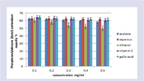 Phosphomolybdenum Total Antioxidant Activity Of The Extracts Of