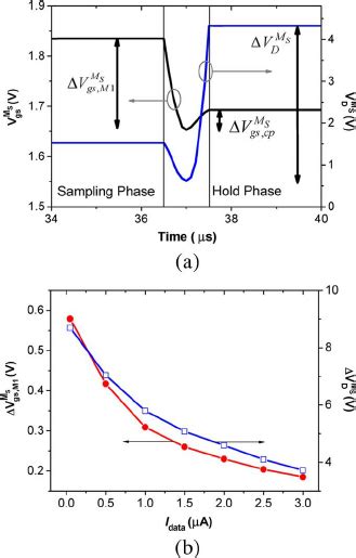 A Variations Of The M S S Gate Source Voltage V Gs M S And