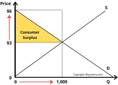 Consumer Surplus Diagram Examples How To Calculate