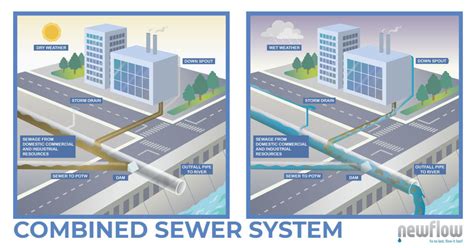 What Happens When Sewer And Storm Drains Are Combined