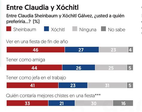 Encuesta EF Claudia Sheinbaum aventaja por 22 puntos a Xóchitl Gálvez