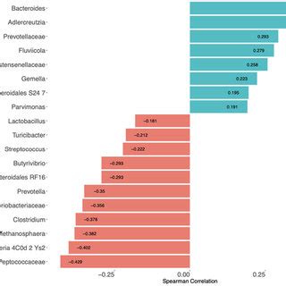 Spearman Correlation Between Changes In Clinical Parameters And