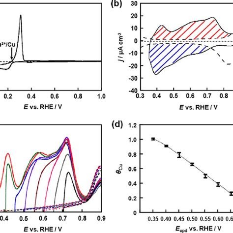 Cyclic Voltammograms Cvs Of Polycrystalline Pt And Rh Electrodes In