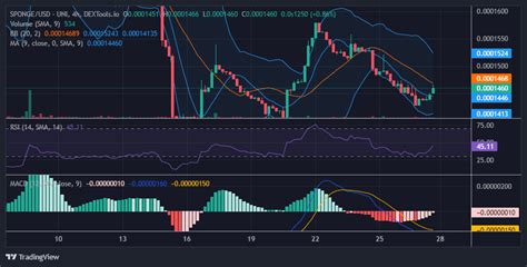 SPONGE USD SPONGE Is Back On The Trail Of 0 00015