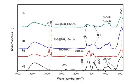 FT IR QDs Spectra A Bare ZnO B ZnO QDs Oleic C ZnO SiO2 10 Wt And