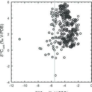 Crossplot Of All Stable Carbonate Carbon Isotope Data From The Val