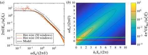 Colour online a Comparison of the modelled frequency spectrum E ω