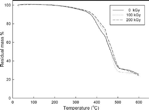 Thermogravimetric Analysis Tga Of Nbr Rrp Gma Wt At