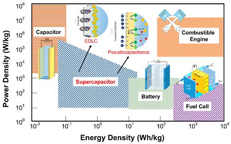 Batteries Free Full Text Redox Flow Batteries Recent Development