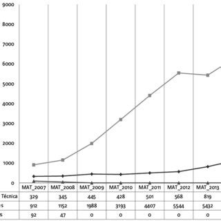 Figura N Evoluci N De La Matr Cula En Primer A O De T Cnico En