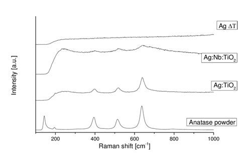 3 Raman Spectra Of Anatase Powder AgΔt Agtio2 And Agnbtio2 Thin Download Scientific