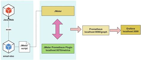 How To Simplify Jmeter Script Creation With Smart Doc Hackernoon