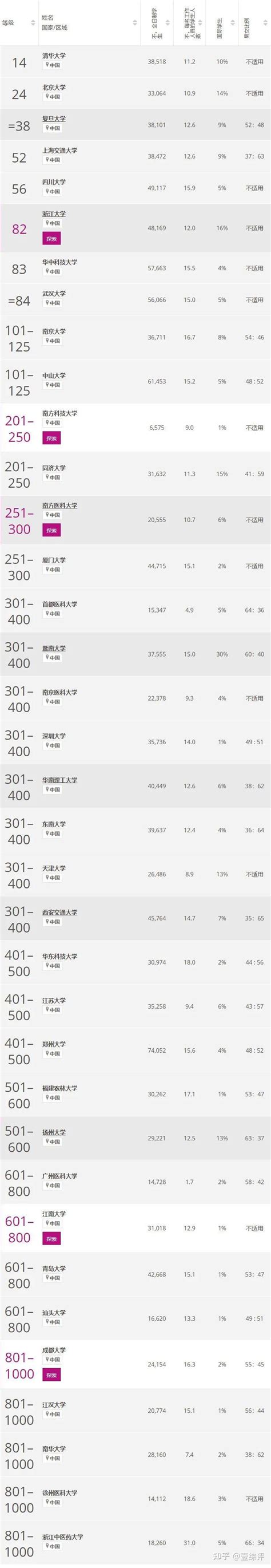 2024年泰晤士世界学科排名揭晓！这些中国内地高校上榜！ 知乎