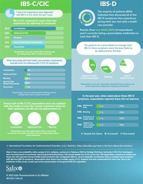 Half Of Ibs Patients Surveyed Report Ibs Symptoms More Challenging To