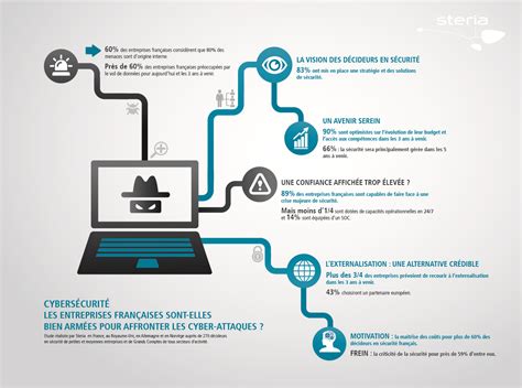 Cybersécurité Les Entreprises Françaises Sont Elles Bien Armées