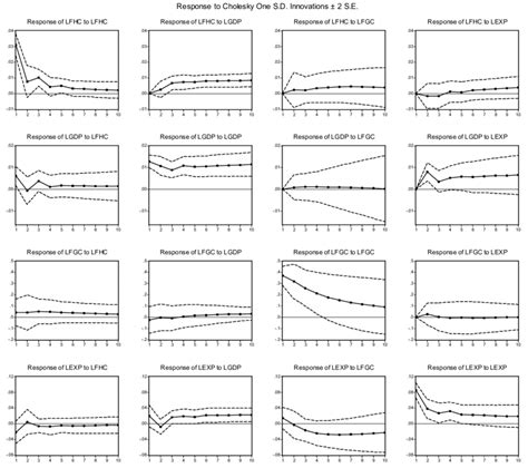 Figure A 1 Impulse Response Functions Download Scientific Diagram