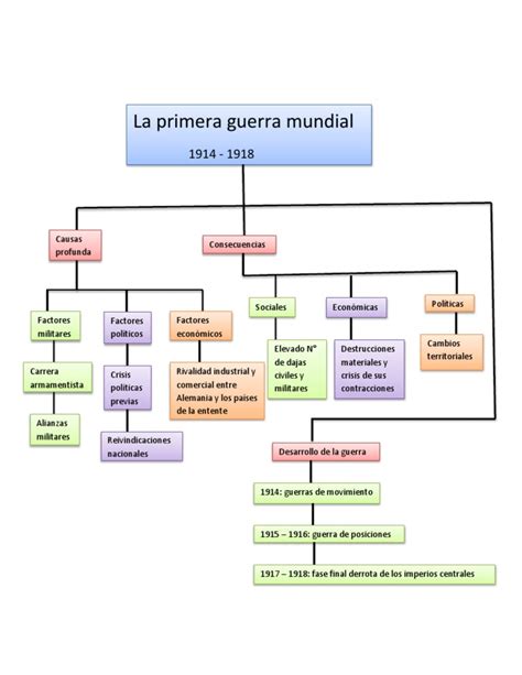 La Primera Guerra Mundial Mapa Conceptual | Primera Guerra Mundial | Guerra