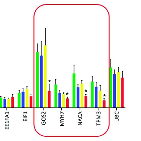 Real Time Rt Pcr Analysis Of Eight Differentially Expressed Genes In