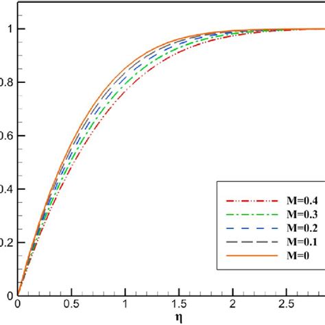 The Effect Of The Magnetic Field Parameter On Velocity When S Sb