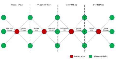 Consensus Algorithms In Distributed Systems Baeldung On Computer Science