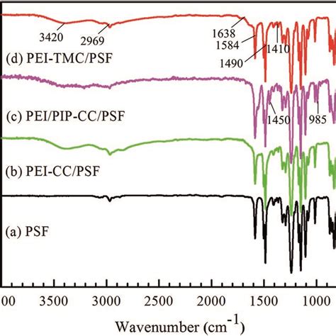 Atr Ftir Spectra Of A Psf Uf Substrate B Pei Cc Psf C