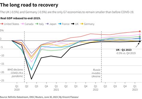 UK economy makes slow start to 2023 as inflation weighs | Reuters