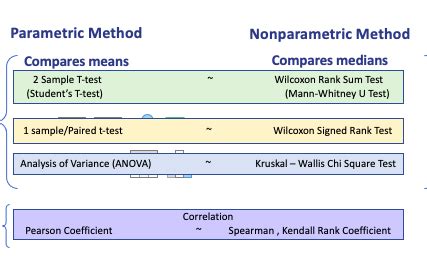 Prev Med Clinical Biostats Parametric And Nonparametric Testing