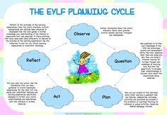 11 Eylf Planning cycle info ideas | planning cycle, early childhood ...