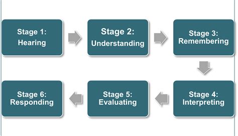 Five Parts Of The Listening Process