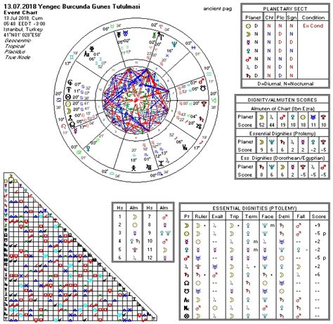 13 TEMMUZ YENGEÇ BURCUNDA GÜNEŞ TUTULMASI AZADE ÖKSOY İLE ASTROLOJİ