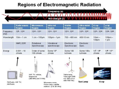 Microwave Spectroscopy Or Rotational Spectroscopy Applied Chemistry Course