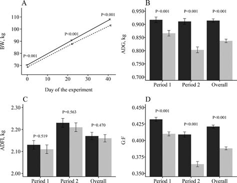 Effect Of Sex On Body Weight A Average Daily Gain B Average Daily