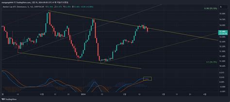 Cryptocap Btc D Chart Image By Mangang Tradingview