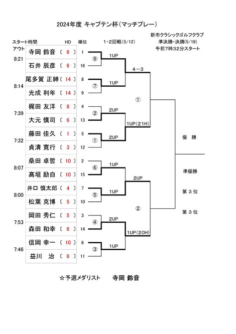 キャプテン杯準決勝組合せ・トーナメント表 新市クラシックゴルフクラブ