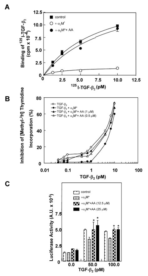 Arachidonic Acid Reversal Of The M Inhibitory Effect On