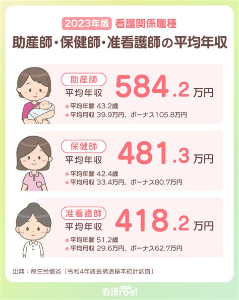 【2023年版】看護師の平均年収いくら？手取り、ボーナスなど給料まるごと解説 看護roo カンゴルー