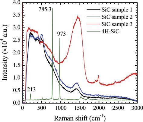 Raman Spectra Of The SiC Samples And Bulk 4H SiC Single Crystal Under