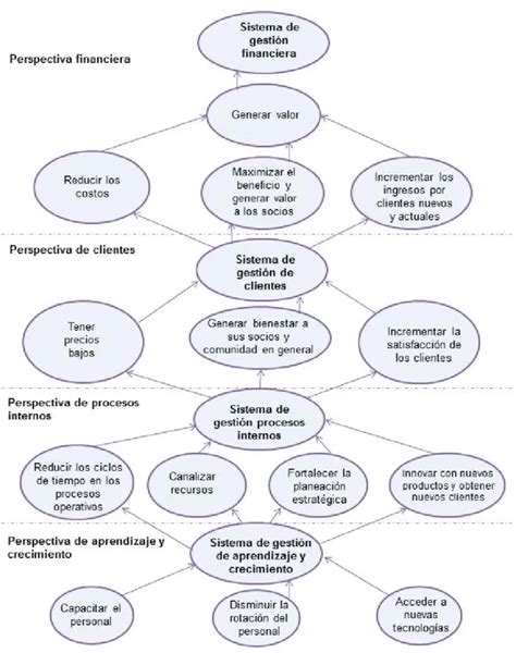 Mapa Estrat Gico Dise O De Un Sistema De Gesti N Basado En El Cuadro