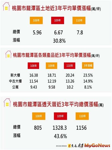 東森房屋：龍潭土地3年漲4成、新成屋站上3字頭