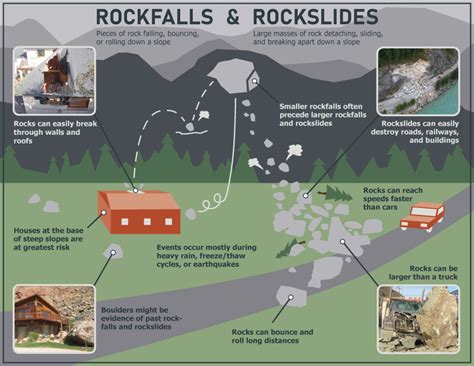 Geohazard Infographics Bgc Engineering