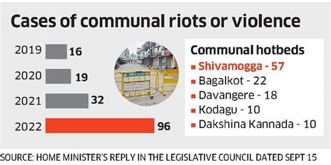 163 Communal Incidents Since 2019 In Karnataka Shivamogga Leads Data