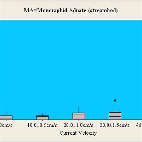 Relative Abundance Of Algal Biovolume For Each Physiognomic Algal Group