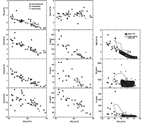 Harker Diagrams For Selected Major And Trace Elements Filled Circles