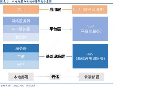 图表3本地部署与云端部署架构示意图 行行查 行业研究数据库