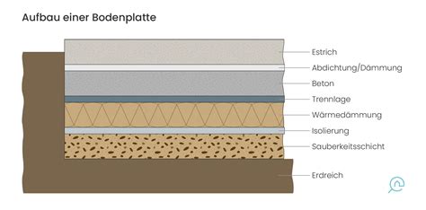 Erdarbeiten Beim Hausbau Erfahren Sie Mehr Ber Vorgehen Und Kosten