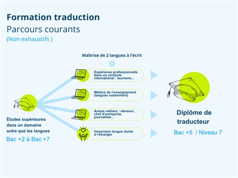 Quelle Formation Pour Devenir Traducteur Edvenn